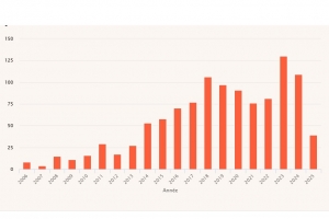 La France passe la barre des 1000 start-ups IA