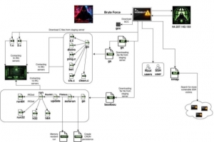 Le botnet SSHStalker compromet 7 000 serveurs Linux