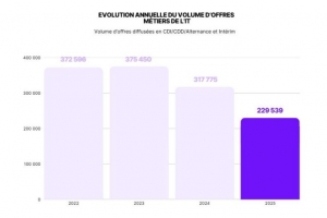 L'emploi IT reste solide malgr� une forte baisse en 2025