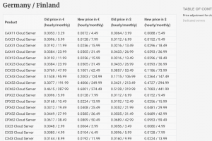 Telex : Les tarifs des instances s'envolent chez Hetzner, Les h�tels Wynn victimes d'un ransomware,  AMD signe un m�ga-contrat de 60 Md$ avec Meta