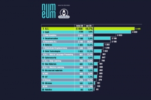 L'emploi repart � la hausse dans les start-ups IT fran�aises en 2025