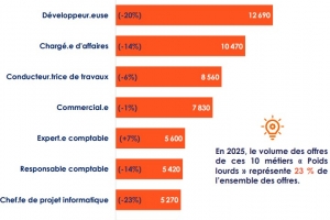 La demande en d�veloppeurs et chefs de projets IT s'�rode en 2025