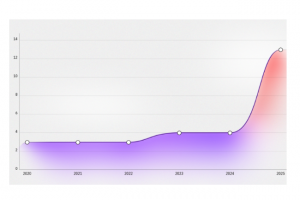 IBM X-Force alerte sur l'efficacit� des attaques dop�es � l'IA