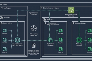 Datacenters AWS bombard�s au Moyen-Orient : il est tant d'activer les PRA