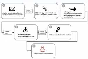Une fonction l�gitime d'OAuth exploit�e pour du phishing