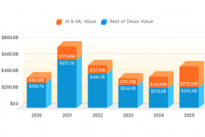 Les investissements dans les start-ups IA au sommet en 2025