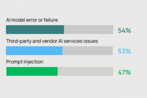 Les cyber-assureurs modulent leurs primes sur l'usage de l'IA