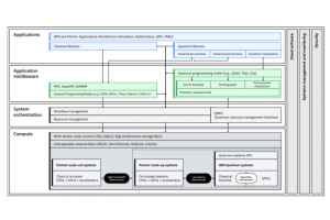 Face � la concurrence, IBM avance sur le calcul hybride quantique et HPC