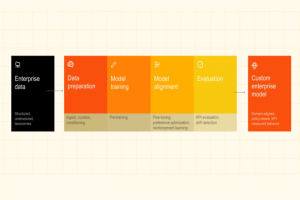 Avec Forge, Mistral AI personnalise les mod�les IA des entreprises