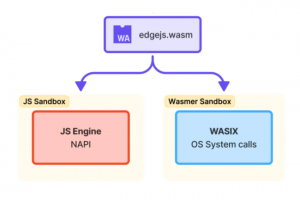 Edge.js ex�cute des applications Node.js pour l'IA et l'edge en toute s�curit�