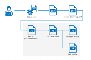Le malware StoatWaffle cible les d�veloppeurs