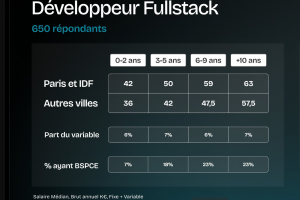 Peu d'augmentations pour les salaires IT en 2026