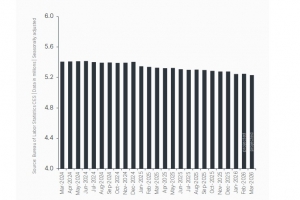 L'emploi IT poursuit son repli en mars aux Etats-Unis
