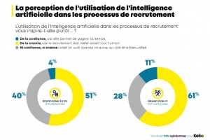 Usage en hausse mais confiance limit�e dans l'IA pour les RH