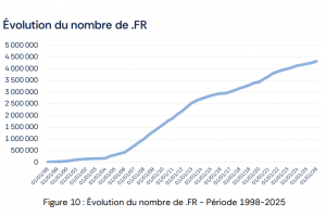 Record de noms de domaines .fr cr��s en 2025