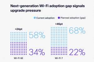 L'IA pr�cipite la migration vers le�WiFi�6E et 7