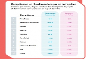 La demande en comp�tence agentique bondit de 60% en France