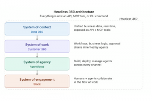 Avec Headless 360, Salesforce expose ses services aux agents IA