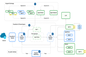 MuleSoft renforce le contr�le des agents IA dans Agent Fabric