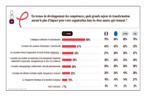 Les salari�s pressent les DRH � cr�er des formations sur l'IA