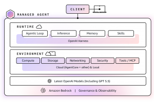 OpenAI, Amazon Quick et Connect au coeur de l'offensive IA d'AWS