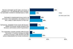 Selon Gartner, les licenciements li�s � l'IA ne riment pas avec ROI
