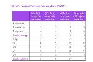 La France � la peine sur le num�rique �ducatif