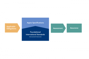 La fondation Appia �value la conformit� r�glementaire des IA