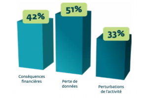 Les PME fran�aises davantage expos�es aux cyberattaques