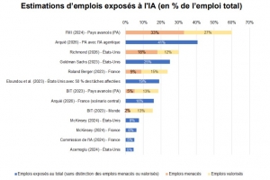 Des effets de l'IA sur l'emploi potentiellement ambivalents