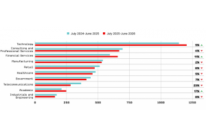 CrowdStrike alerte sur des cyberattaques plus furtives, acc�l�r�es par l'IA