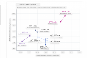 OpenAI : la course aux mod�les de pointe avec GPT-6 Astra