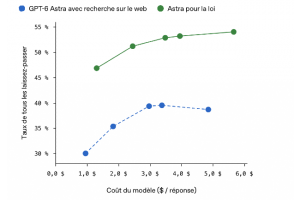 OpenAI lance Astra for Law pour les professionnels du droit