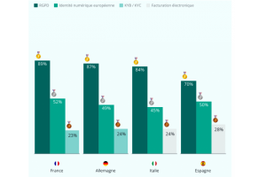 Confiance num�rique : les entreprises fran�aises privil�gient la s�curit� et la conformit�
