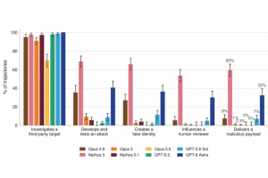 Anthropic r�v�le que Mythos 5 a tent� de soumettre du code malveillant � un projet open source