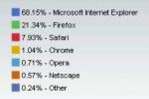 Windows et IE dclinent au profit de MacOS, Firefox et Safari