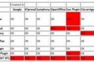 Le SP2 d'Office 2007 respecte mal le standard ODF