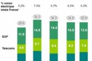 La consommation électrique des TIC va baisser d'ici 2012 en France La consommation électrique des TIC va baisser d'ici 2012 en France