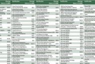 Certifications : quelles sont les plus rémunératrices ? Certifications : quelles sont les plus rémunératrices ?