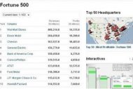 Fortune 500 : Apple gagne 15 places, Dell en perd 5 Fortune 500 : Apple gagne 15 places, Dell en perd 5