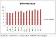 Indice Monster : l'emploi IT est remont� en juillet