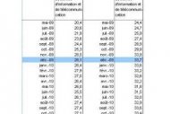 Moins d'informaticiens inscrits au chômage en novembre 2010 Moins d'informaticiens inscrits au chômage en novembre 2010