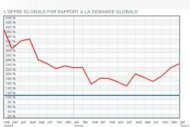 Barom�tre HiTech Pros/CIO : Comp�tences IT en retrait en d�cembre
