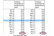 Les chiffres du chômage remontent aussi dans le secteur IT en juillet 2011 Les chiffres du chômage remontent aussi dans le secteur IT en juillet 2011