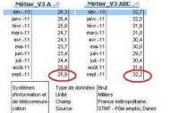 Secteur IT : hausse des inscriptions à Pôle Emploi en septembre Secteur IT : hausse des inscriptions à Pôle Emploi en septembre