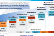 Datacenters et clouds priv�s : l'�cosyst�me stimule la demande, selon Markess
