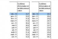 L�g�re hausse du ch�mage des informaticiens en octobre