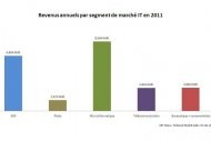 La micro a tir� le march� IT grand public en France au 4e trimestre, selon GfK