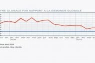 Barom�tre HiTechPros/CIO : Un recul des demandes de prestations IT en f�vrier