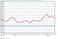 Barom�tre Hitechpros/CIO : Baisse de la demande en mars sur la prestation IT